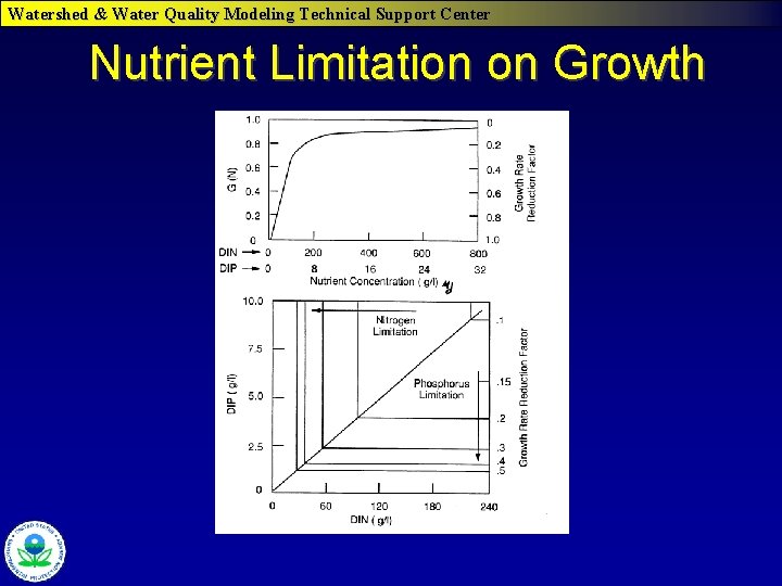 Watershed & Water Quality Modeling Technical Support Center Nutrient Limitation on Growth 