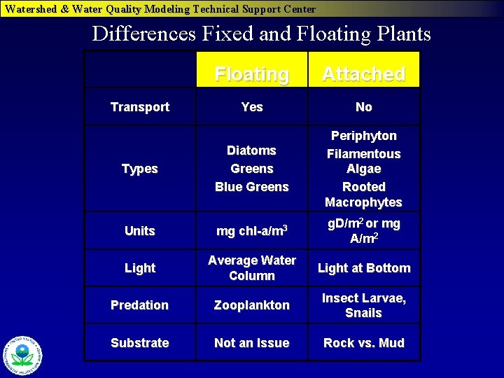 Watershed & Water Quality Modeling Technical Support Center Differences Fixed and Floating Plants Floating