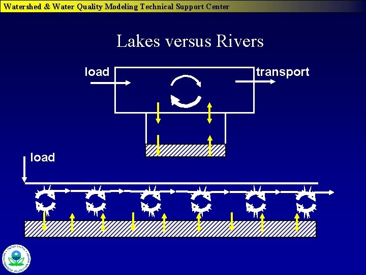 Watershed & Water Quality Modeling Technical Support Center Lakes versus Rivers load transport 