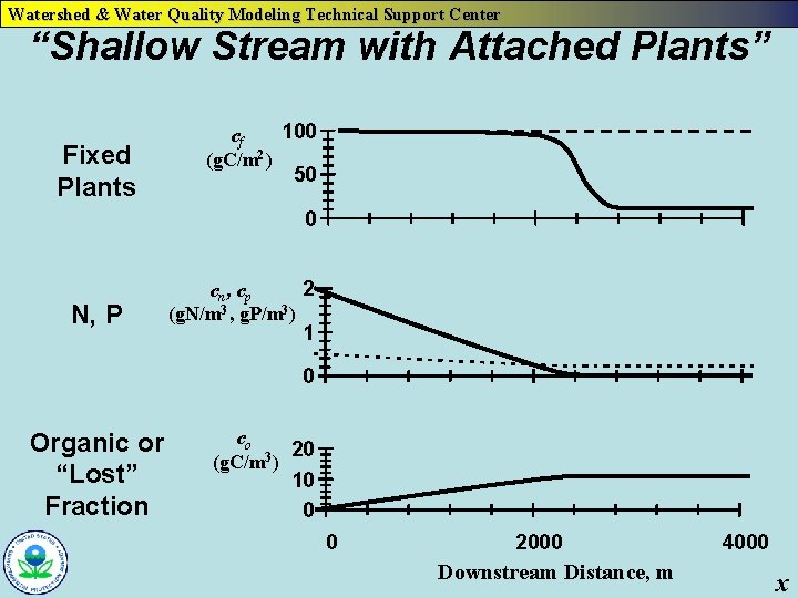 Watershed & Water Quality Modeling Technical Support Center “Shallow Stream with Attached Plants” Fixed