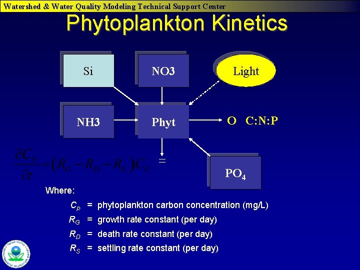 Watershed & Water Quality Modeling Technical Support Center Phytoplankton Kinetics Si NO 3 NH