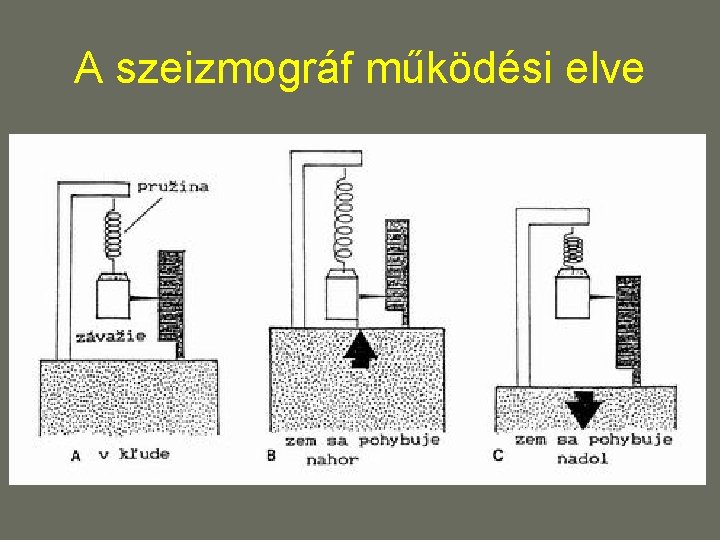A szeizmográf működési elve A szeizmográf működési elve