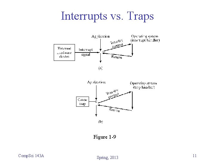Interrupts vs. Traps Figure 1 -9 Comp. Sci 143 A Spring, 2013 11 Interrupts vs. Traps Figure 1 -9 Comp. Sci 143 A Spring, 2013 11