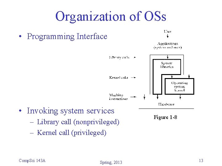 Organization of OSs • Programming Interface • Invoking system services – Library call (nonprivileged) Organization of OSs • Programming Interface • Invoking system services – Library call (nonprivileged)