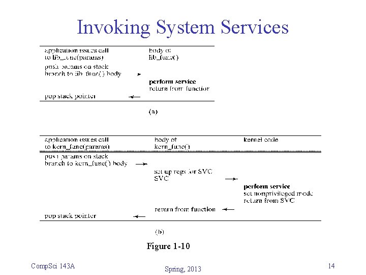 Invoking System Services Figure 1 -10 Comp. Sci 143 A Spring, 2013 14 Invoking System Services Figure 1 -10 Comp. Sci 143 A Spring, 2013 14