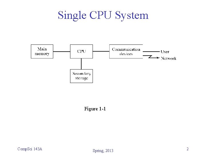 Single CPU System Figure 1 -1 Comp. Sci 143 A Spring, 2013 2 Single CPU System Figure 1 -1 Comp. Sci 143 A Spring, 2013 2