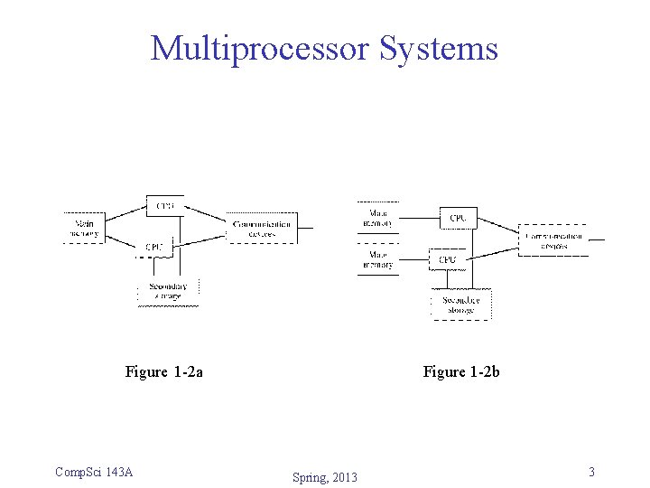 Multiprocessor Systems Figure 1 -2 b Figure 1 -2 a Comp. Sci 143 A Multiprocessor Systems Figure 1 -2 b Figure 1 -2 a Comp. Sci 143 A