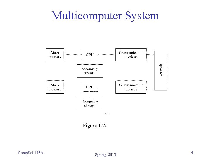 Multicomputer System Figure 1 -2 c Comp. Sci 143 A Spring, 2013 4 Multicomputer System Figure 1 -2 c Comp. Sci 143 A Spring, 2013 4