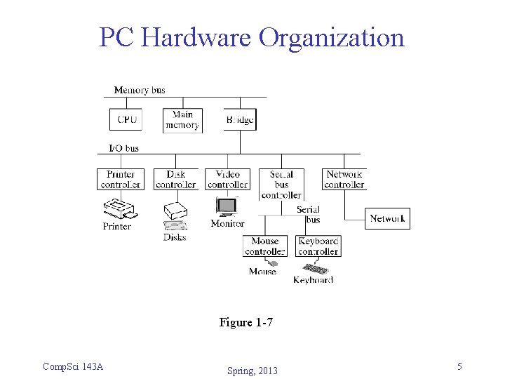 PC Hardware Organization Figure 1 -7 Comp. Sci 143 A Spring, 2013 5 PC Hardware Organization Figure 1 -7 Comp. Sci 143 A Spring, 2013 5