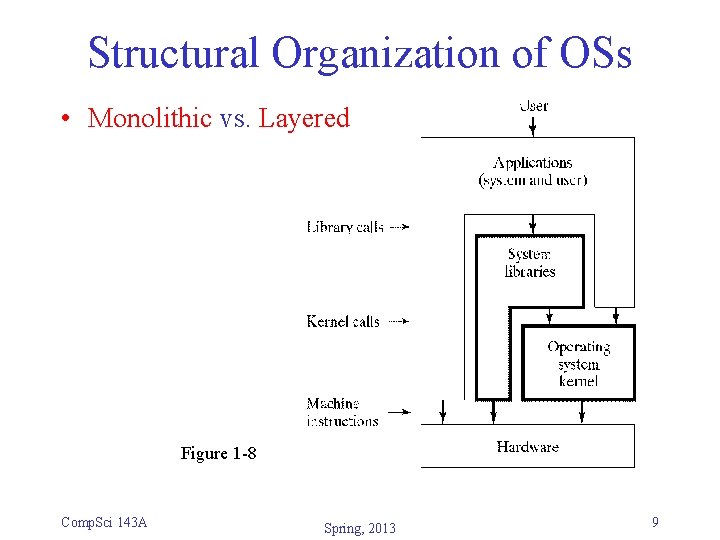 Structural Organization of OSs • Monolithic vs. Layered Figure 1 -8 Comp. Sci 143 Structural Organization of OSs • Monolithic vs. Layered Figure 1 -8 Comp. Sci 143