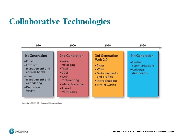 Chapt er 8 - 4 Collaborative Technologies Copyright © 2018, 2015, 2012 Pearson Education,