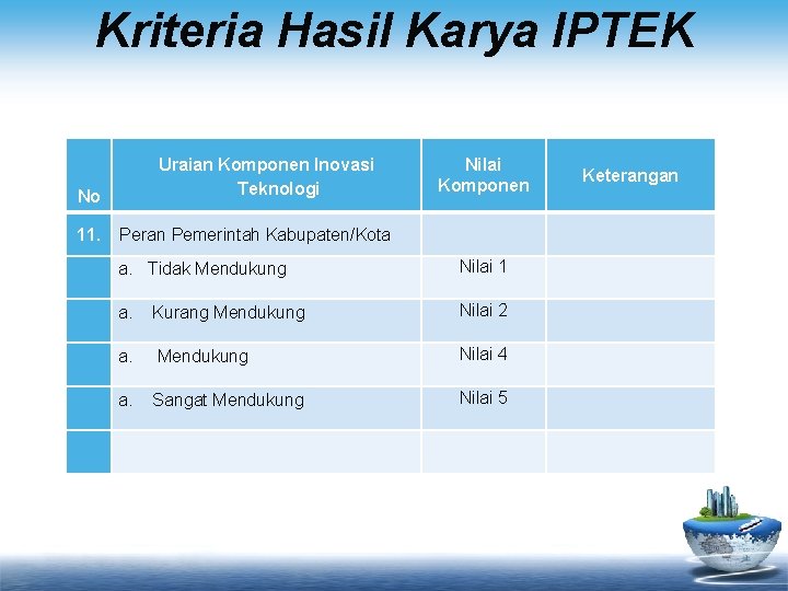 Kriteria Hasil Karya IPTEK Uraian Komponen Inovasi Teknologi No 11. Peran Pemerintah Kabupaten/Kota Nilai