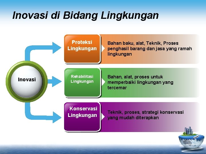 Inovasi di Bidang Lingkungan Proteksi Lingkungan Inovasi Rehabilitasi Lingkungan Konservasi Lingkungan Bahan baku, alat,