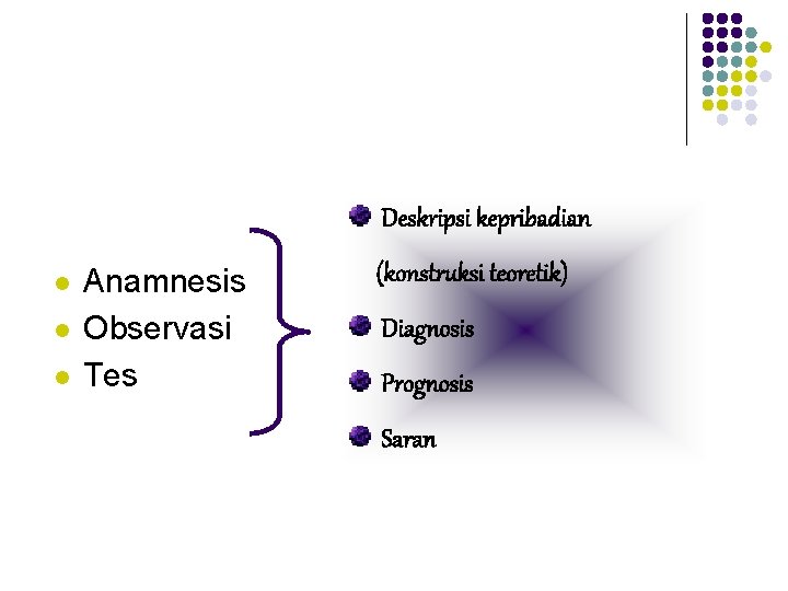 Deskripsi kepribadian l l l Anamnesis Observasi Tes (konstruksi teoretik) Diagnosis Prognosis Saran 