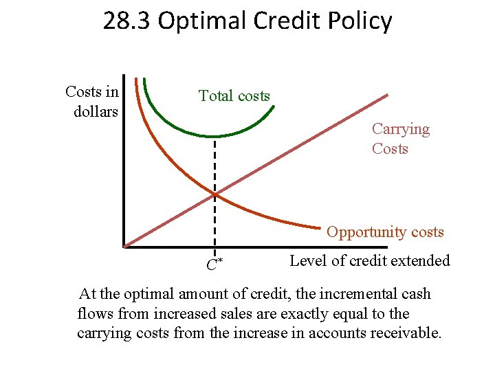 28. 3 Optimal Credit Policy Costs in dollars Total costs Carrying Costs Opportunity costs 28. 3 Optimal Credit Policy Costs in dollars Total costs Carrying Costs Opportunity costs