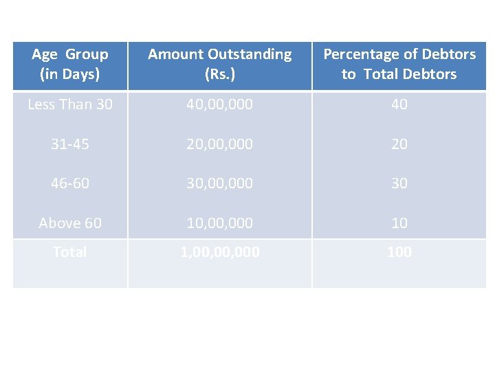 Age Group (in Days) Amount Outstanding (Rs. ) Percentage of Debtors to Total Debtors Age Group (in Days) Amount Outstanding (Rs. ) Percentage of Debtors to Total Debtors