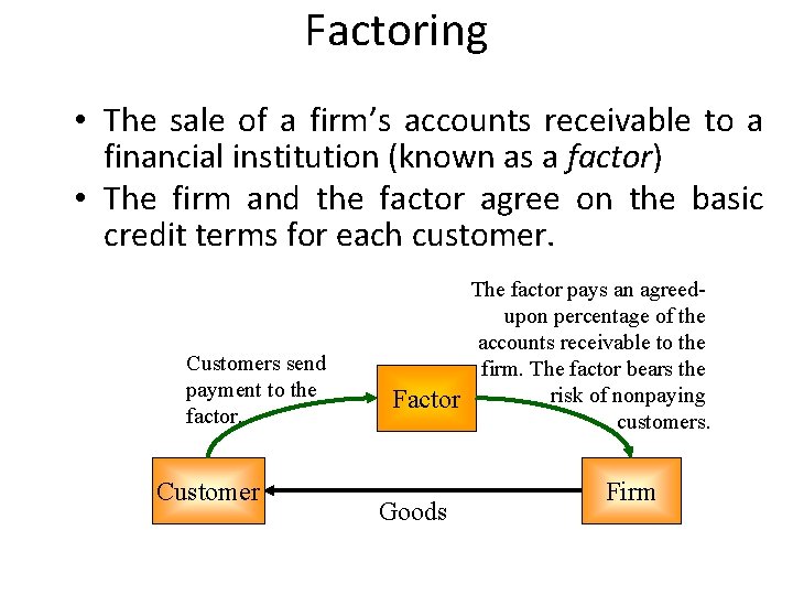 Factoring • The sale of a firm’s accounts receivable to a financial institution (known Factoring • The sale of a firm’s accounts receivable to a financial institution (known