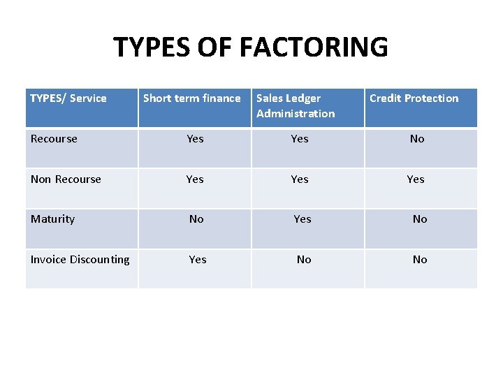 TYPES OF FACTORING TYPES/ Service Short term finance Sales Ledger Administration Credit Protection Recourse TYPES OF FACTORING TYPES/ Service Short term finance Sales Ledger Administration Credit Protection Recourse