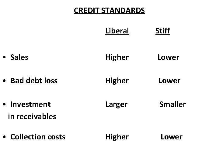 CREDIT STANDARDS Liberal Stiff • Sales Higher Lower • Bad debt loss Higher Lower CREDIT STANDARDS Liberal Stiff • Sales Higher Lower • Bad debt loss Higher Lower