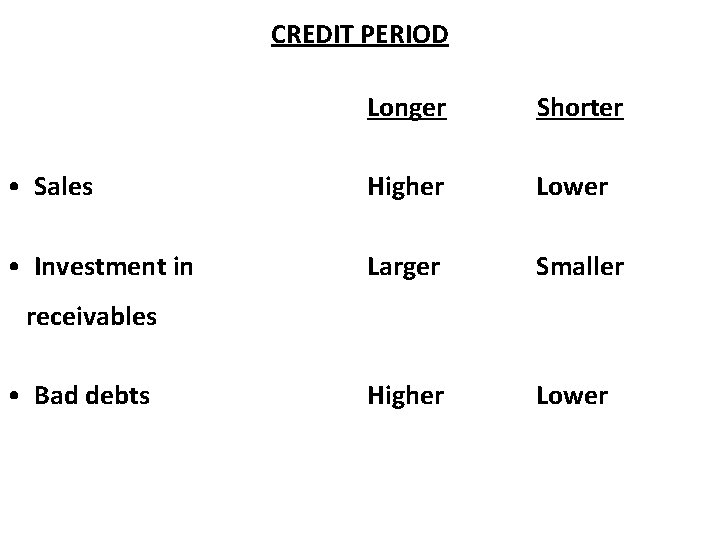 CREDIT PERIOD Longer Shorter • Sales Higher Lower • Investment in Larger Smaller Higher CREDIT PERIOD Longer Shorter • Sales Higher Lower • Investment in Larger Smaller Higher