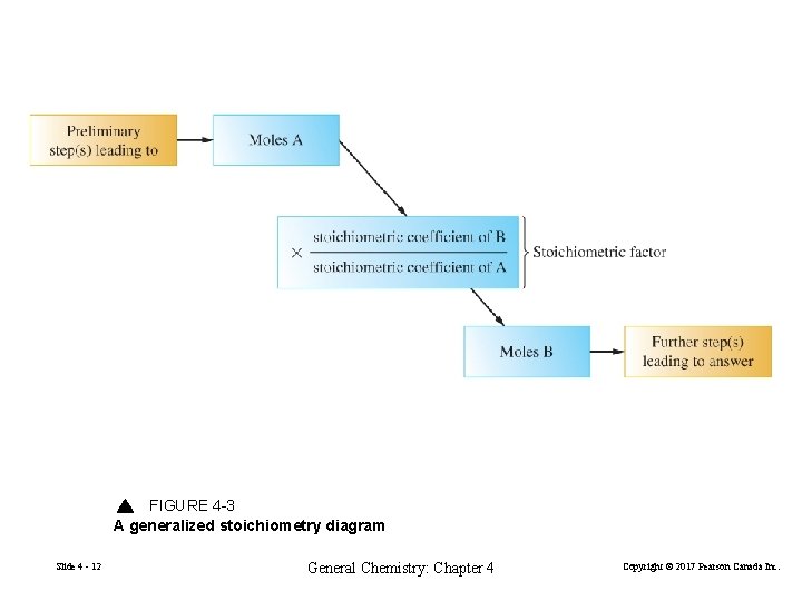 FIGURE 4 -3 A generalized stoichiometry diagram Slide 4 - 12 General Chemistry: Chapter