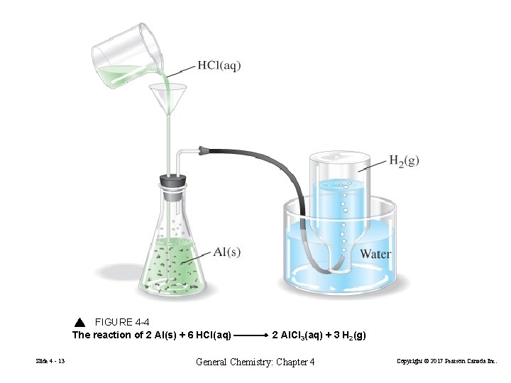 FIGURE 4 -4 The reaction of 2 Al(s) + 6 HCl(aq) Slide 4 -