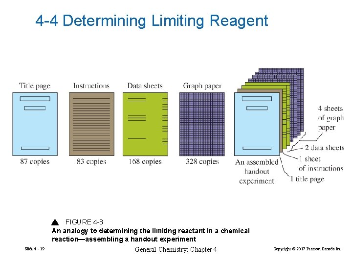 4 -4 Determining Limiting Reagent FIGURE 4 -8 An analogy to determining the limiting