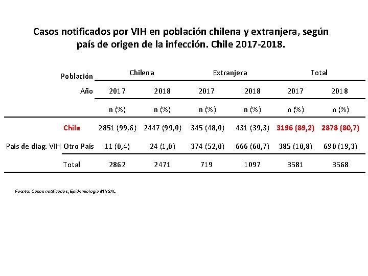 Casos notificados por VIH en población chilena y extranjera, según país de origen de