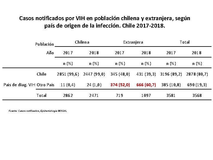 Casos notificados por VIH en población chilena y extranjera, según país de origen de