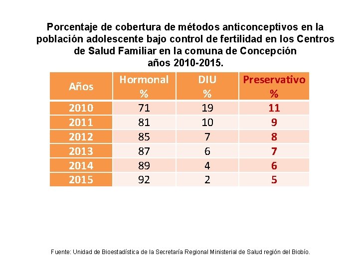 Porcentaje de cobertura de métodos anticonceptivos en la población adolescente bajo control de fertilidad