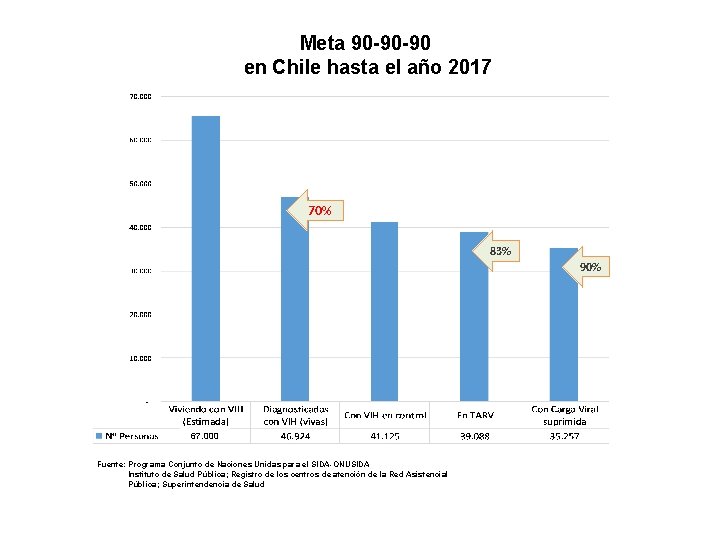 Meta 90 -90 -90 en Chile hasta el año 2017 70% 83% 90% 67.