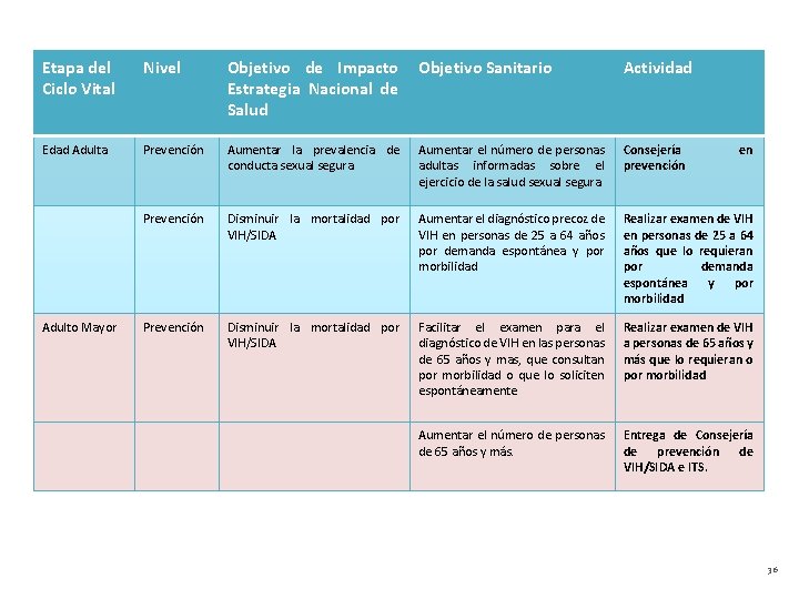 Etapa del Ciclo Vital Nivel Objetivo de Impacto Objetivo Sanitario Estrategia Nacional de Salud