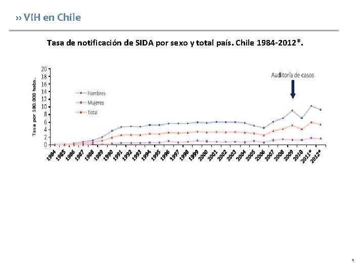 ›› VIH en Chile Tasa de notificación de SIDA por sexo y total país.