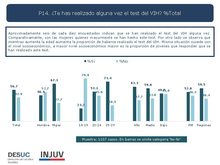 P 14. ¿Te has realizado alguna vez el test del VIH? %Total Aproximadamente seis