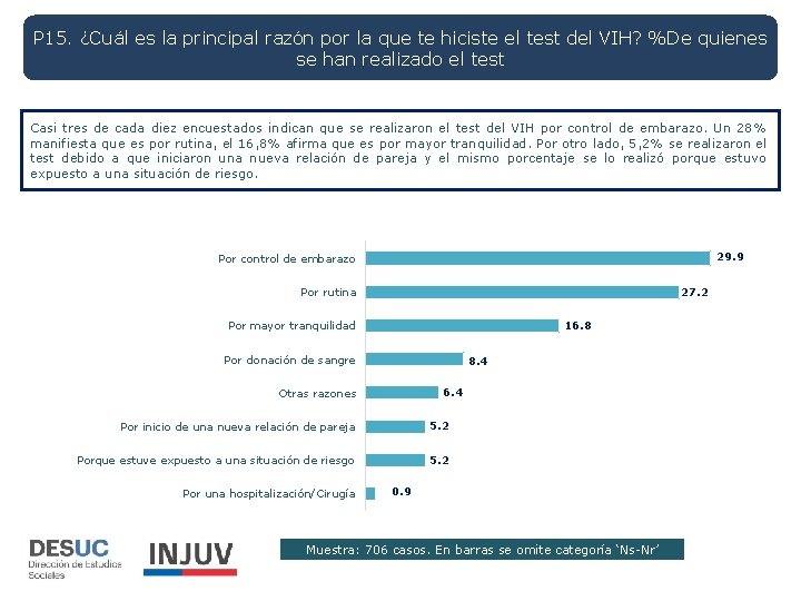 P 15. ¿Cuál es la principal razón por la que te hiciste el test