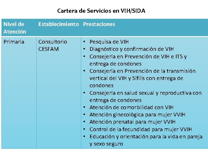 Cartera de Servicios en VIH/SIDA Nivel de Atención Establecimiento Prestaciones Primaria Consultorio CESFAM •