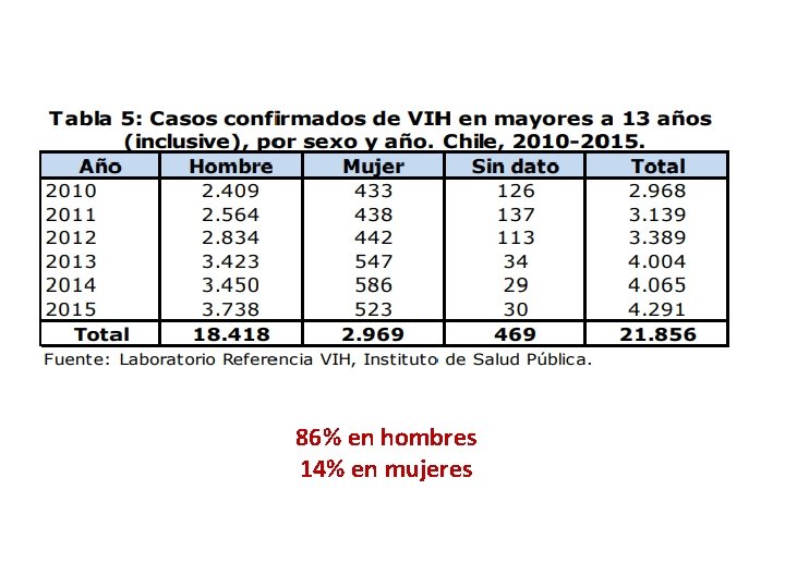 86% en hombres 14% en mujeres 