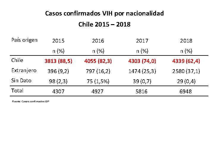 Casos confirmados VIH por nacionalidad Chile 2015 – 2018 País origen 2015 2016 2017