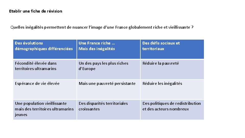 Etablir une fiche de révision Quelles inégalités permettent de nuancer l’image d’une France globalement