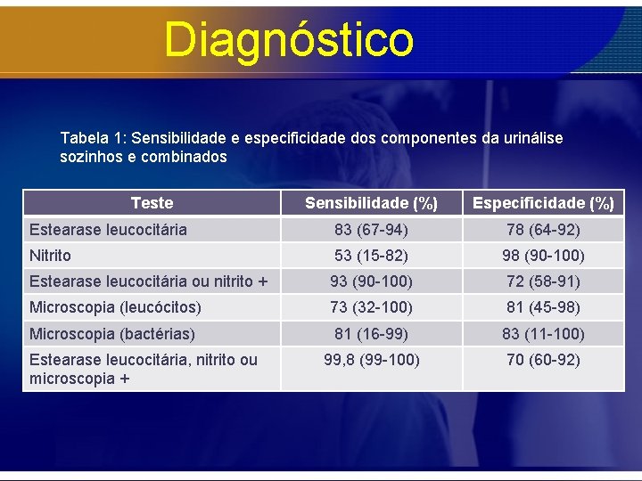 Diagnóstico Tabela 1: Sensibilidade e especificidade dos componentes da urinálise sozinhos e combinados Teste