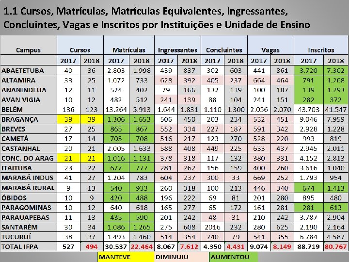 1. 1 Cursos, Matrículas Equivalentes, Ingressantes, Concluintes, Vagas e Inscritos por Instituições e Unidade