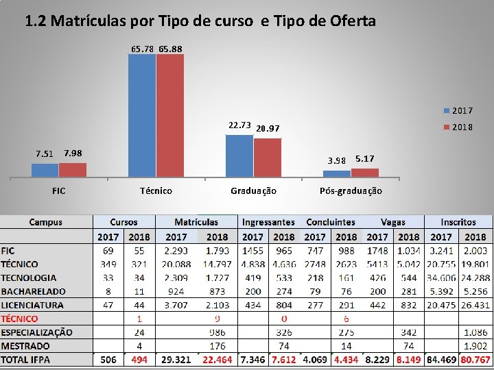 1. 2 Matrículas por Tipo de curso e Tipo de Oferta 65. 78 65.