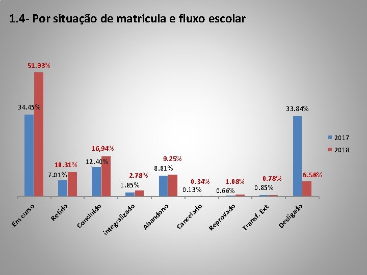 1. 4 - Por situação de matrícula e fluxo escolar 51. 93% 34. 45%