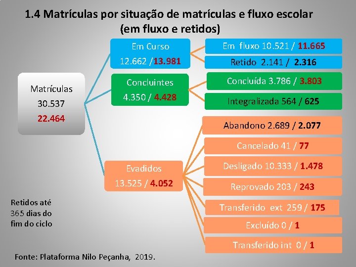 1. 4 Matrículas por situação de matrículas e fluxo escolar (em fluxo e retidos)