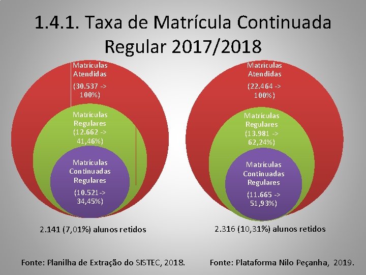 1. 4. 1. Taxa de Matrícula Continuada Regular 2017/2018 Matrículas Atendidas (30. 537 ->