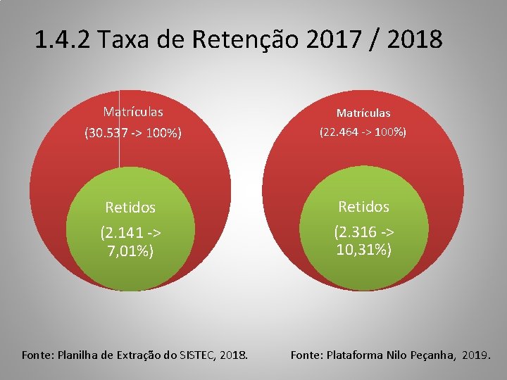  1. 4. 2 Taxa de Retenção 2017 / 2018 Matrículas (30. 537 ->