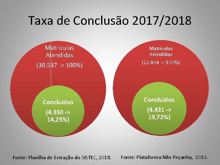 Taxa de Conclusão 2017/2018 Matrículas Atendidas (30. 537 -> 100%) Matrículas Atendidas (22. 464