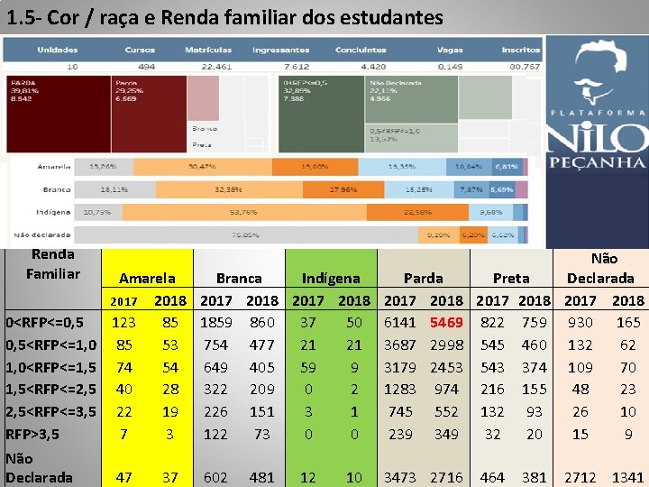 1. 5 - Cor / raça e Renda familiar dos estudantes Renda Familiar 0<RFP<=0,