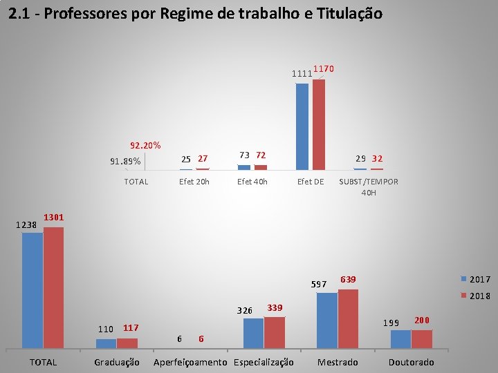 2. 1 - Professores por Regime de trabalho e Titulação 1111 92. 20% 91.