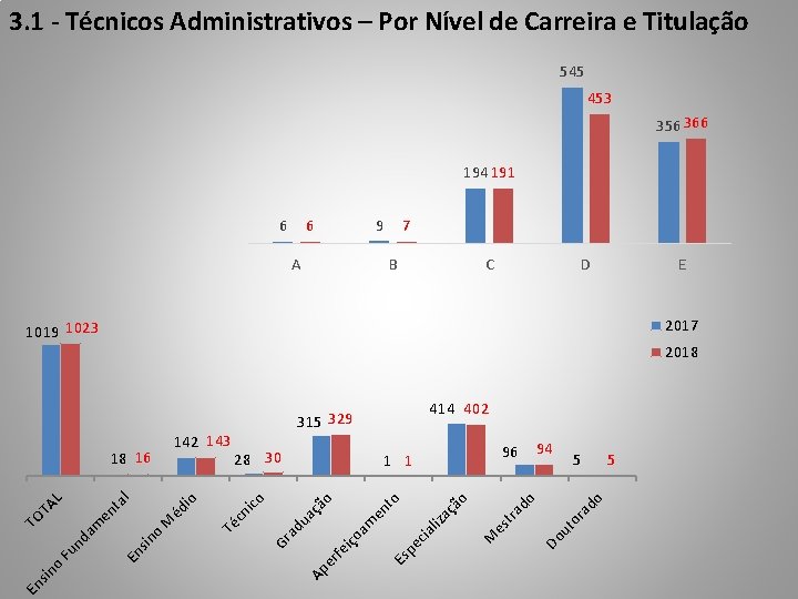 3. 1 - Técnicos Administrativos – Por Nível de Carreira e Titulação 545 453